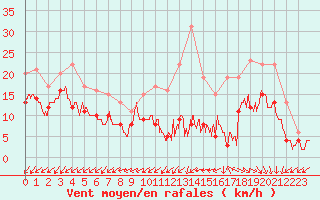 Courbe de la force du vent pour Lille (59)