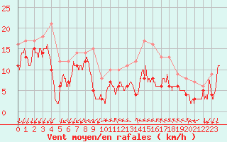 Courbe de la force du vent pour Le Talut - Belle-Ile (56)