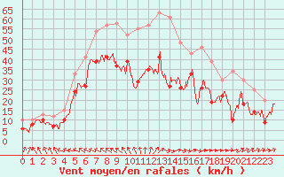 Courbe de la force du vent pour Montpellier (34)