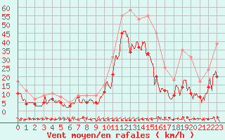 Courbe de la force du vent pour Ile Rousse (2B)