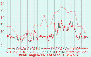 Courbe de la force du vent pour Metz-Nancy-Lorraine (57)