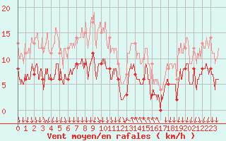 Courbe de la force du vent pour Cannes (06)