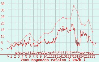 Courbe de la force du vent pour Bziers Cap d