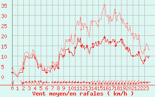 Courbe de la force du vent pour Caen (14)