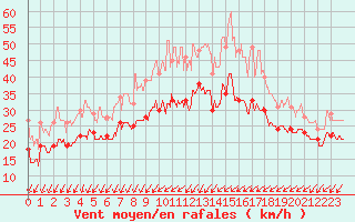 Courbe de la force du vent pour Chlons-en-Champagne (51)