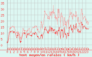 Courbe de la force du vent pour Dijon / Longvic (21)