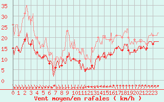 Courbe de la force du vent pour Leucate (11)