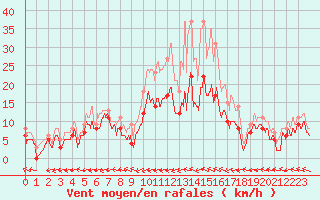 Courbe de la force du vent pour Albi (81)