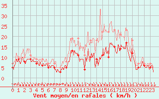 Courbe de la force du vent pour Avord (18)