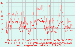 Courbe de la force du vent pour Saint-Sulpice-de-Pommiers (33)