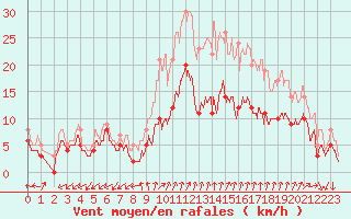 Courbe de la force du vent pour Nice-Rimiez (06)