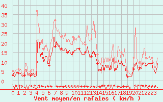 Courbe de la force du vent pour Grenoble/St-Etienne-St-Geoirs (38)