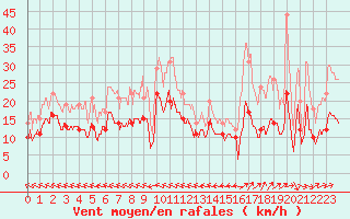 Courbe de la force du vent pour Agen (47)