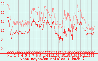 Courbe de la force du vent pour Saint-Nazaire (44)