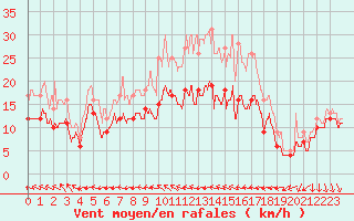 Courbe de la force du vent pour Laval (53)