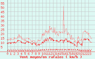 Courbe de la force du vent pour Quimper (29)