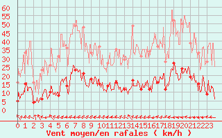 Courbe de la force du vent pour Trets (13)