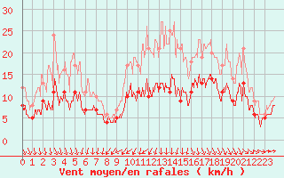 Courbe de la force du vent pour Brest (29)