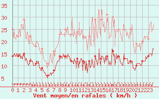 Courbe de la force du vent pour Belmont - Champ du Feu (67)