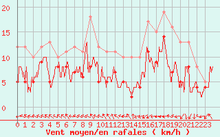 Courbe de la force du vent pour Pau (64)