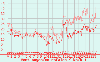 Courbe de la force du vent pour Pointe du Raz (29)