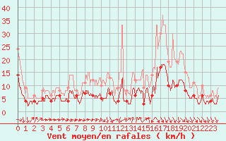 Courbe de la force du vent pour Angers-Marc (49)
