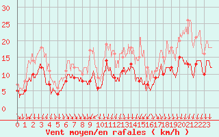 Courbe de la force du vent pour Troyes (10)