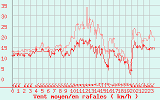 Courbe de la force du vent pour Lorient (56)