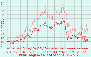 Courbe de la force du vent pour Rodalbe (57)