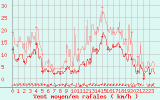 Courbe de la force du vent pour Le Luc - Cannet des Maures (83)