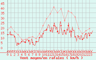 Courbe de la force du vent pour Metz-Nancy-Lorraine (57)