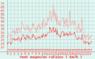 Courbe de la force du vent pour Lannion (22)