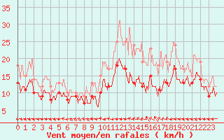 Courbe de la force du vent pour Orlans (45)