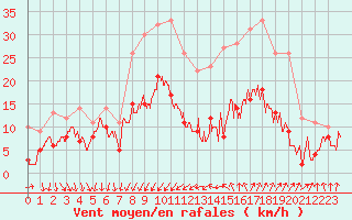 Courbe de la force du vent pour Nmes - Garons (30)