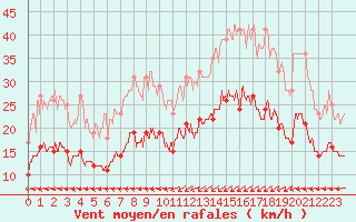 Courbe de la force du vent pour Ploudalmezeau (29)