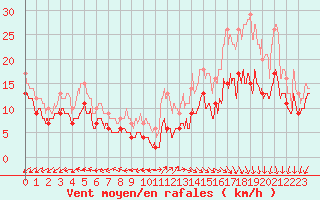 Courbe de la force du vent pour Cap Ferret (33)