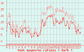 Courbe de la force du vent pour Dieppe (76)