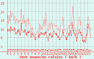 Courbe de la force du vent pour Le Luc - Cannet des Maures (83)