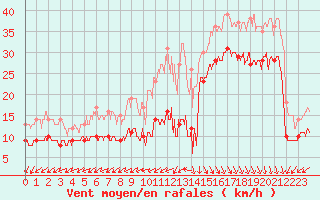 Courbe de la force du vent pour Biscarrosse (40)