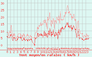 Courbe de la force du vent pour Col des Saisies (73)