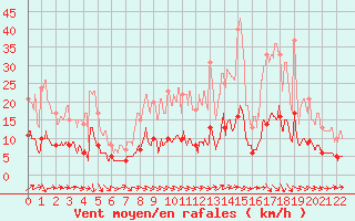 Courbe de la force du vent pour Villemurlin (45)