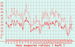 Courbe de la force du vent pour Roanne (42)