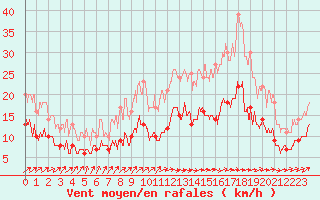 Courbe de la force du vent pour Ploumanac