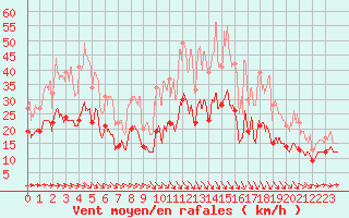 Courbe de la force du vent pour Saint-Brieuc (22)