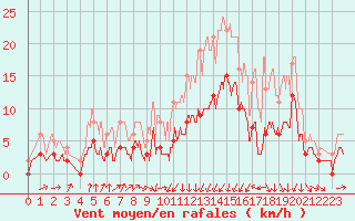 Courbe de la force du vent pour Vichy (03)