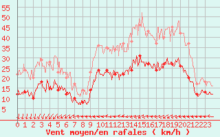 Courbe de la force du vent pour Ploudalmezeau (29)