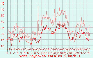 Courbe de la force du vent pour Orlans (45)