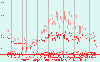 Courbe de la force du vent pour Paray-le-Monial - St-Yan (71)