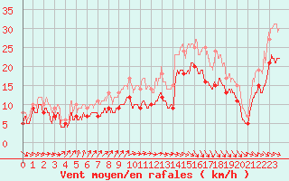 Courbe de la force du vent pour Le Havre - Octeville (76)