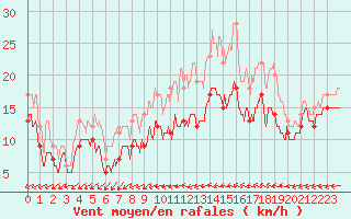 Courbe de la force du vent pour Saint-Nazaire (44)